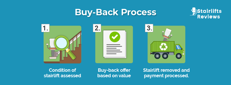stairlift solution N.I buy back process