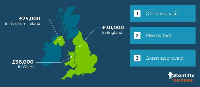 Map showing DFG caps of £30k England, £36k Wales, £25k Northern Ireland, plus flowchart OT visit → means test → grant approval.