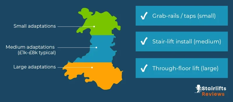 Outline of Wales coloured for small, medium and large ENABLE adaptations with £1k–£8k typical cost range to cover stairlift installation