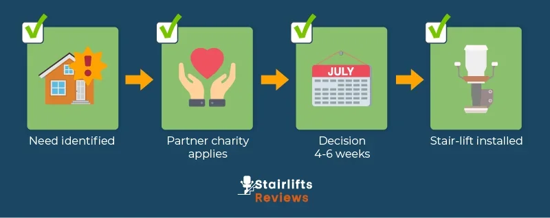 Timeline of Edward Gostling stair‑lift grant: need identified, partner charity applies, 4–6 week decision, stair‑lift installed