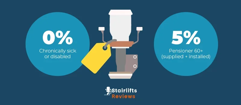 side by side comparison illustration of VAT rate for stairlifts for the disabled and seniors
