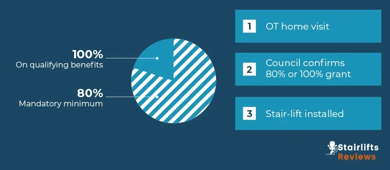 Pie gauge illustrating 80 % mandatory grant and 100 % funding for benefits recipients under Scotland’s Scheme of Assistance
