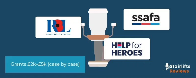 SSAFA, Royal British Legion and Help for Heroes logos surrounding a stair‑lift icon, indicating veterans’ grants of £2k–£5k